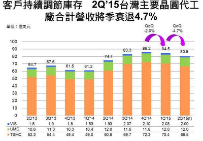 2Q'15台湾晶圆代工产值季减4.7%，电子技术开发策略如何调整？